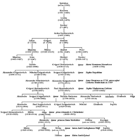 Arbre Genealogique des Stroganoff